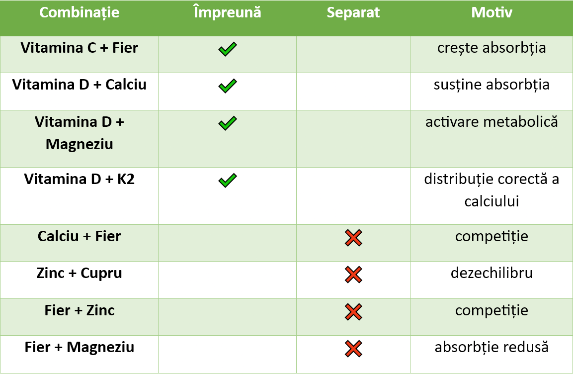 Ce combinații de vitamine sunt corecte și ce trebuie evitat - Cosmopharm