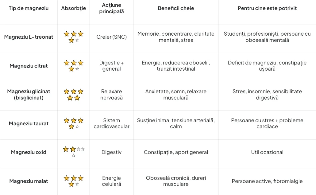 Magtein Magneziu L-Treonat – tabel comparativ al tipurilor de magneziu Cosmo Pharm, evidențiind beneficiile pentru memorie, concentrare și sănătatea creierului
