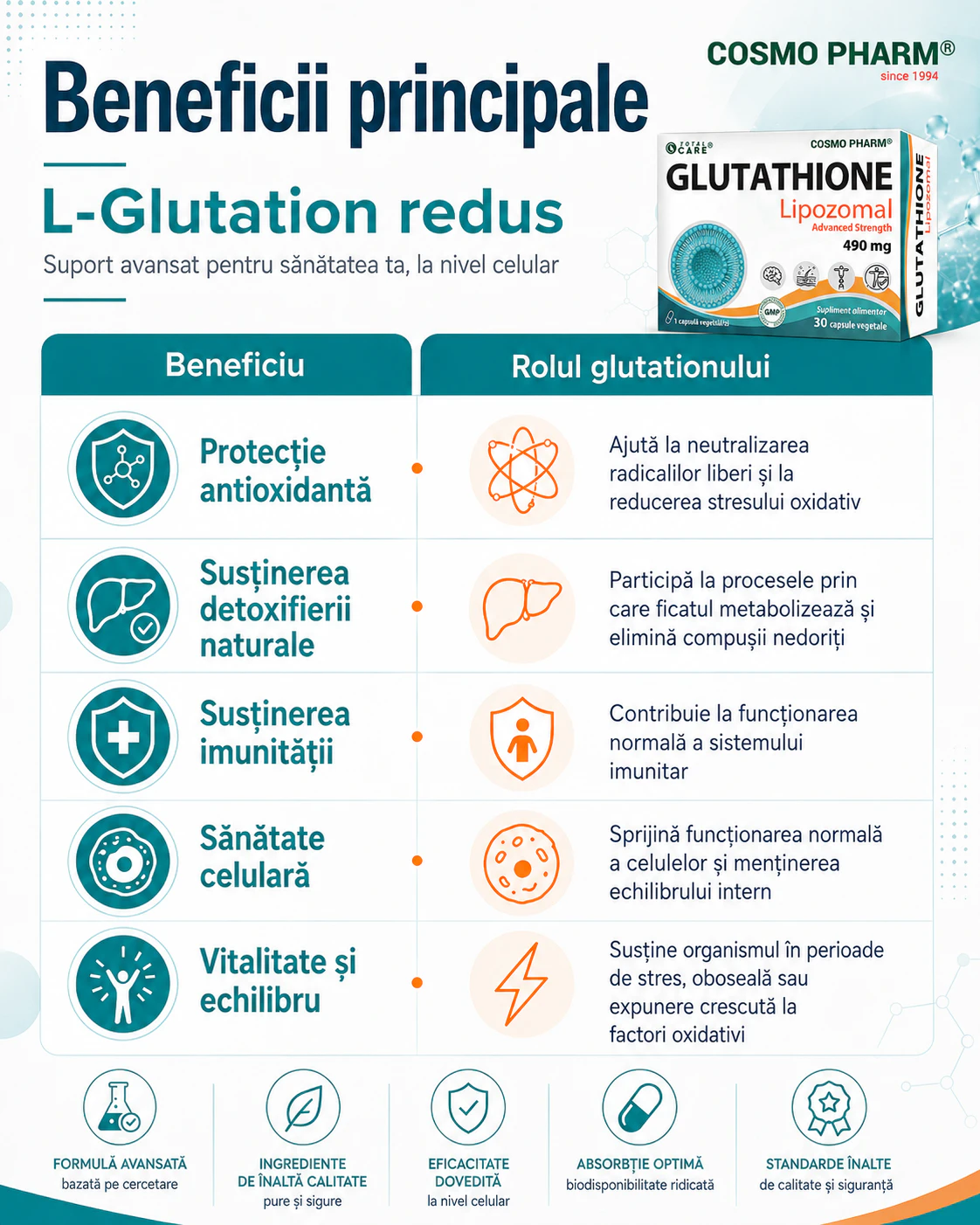 Beneficiu Rolul glutationului Protecție antioxidantă Ajută la neutralizarea radicalilor liberi și la reducerea stresului oxidativ Susținerea detoxifierii naturale Participă la procesele prin care ficatul metabolizează și elimină compușii nedoriți Susținerea imunității Contribuie la funcționarea normală a sistemului imunitar Sănătate celulară Sprijină funcționarea normală a celulelor și menținerea echilibrului intern Vitalitate și echilibru Susține organismul în perioade de stres, oboseală sau expunere crescută la factori oxidativi